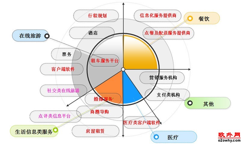 VC/PE看好什么细分领域？